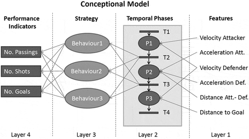 Figure 1. Sketch of the conceptional model. Based on the coach’s view on the exercise, we structure the temporal domain into meaningful phases. Phase transitions are the crucial moments of the exercise, and are therefore described by measurements based on the position data. Using unsupervised clustering techniques, different behavioural patterns are extracted and related to performance indicators.