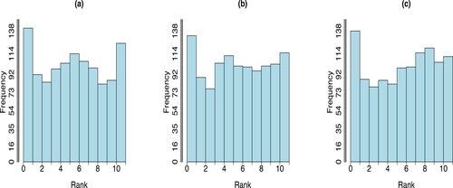 Figure 5. MTD rank histogram for (a) joint past winner and loser scenarios, (b) scenarios of past winner returns, and (c) scenarios of past loser returns using past 9-month data to calculate MVALm,t on a rolling basis and scenario sets of cardinality 10.