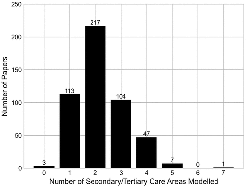 Figure 9. Number of papers by the number of parts of the secondary/tertiary pathway that they have modelled.