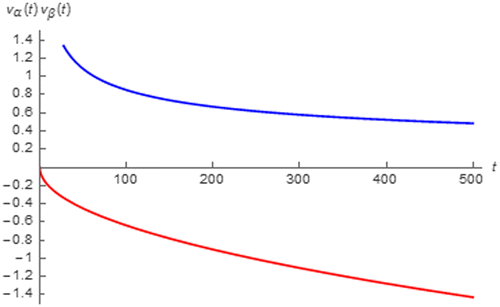 Figure 27. vα(t) (red) and vβ(t) (blue) of the Lithium-ion battery subjected to a −1.5 A pulse with 500 s duration.