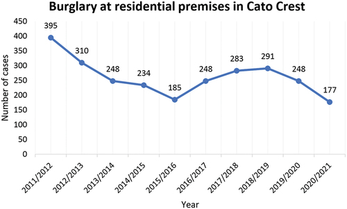 Figure 1. Burglary at premises in Cato Manor, Source: South African Police Service (Citation2021).