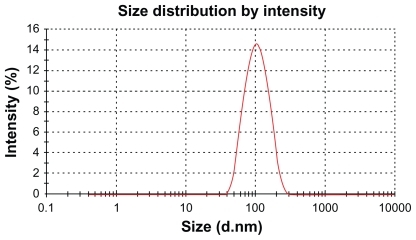 Figure 4 Hydrodynamic particle size distribution of daunorubicin-loaded magnetic nanoparticles in water measured by Zetasizer Nano ZS90 particle size analyzer.