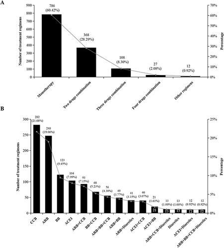 Figure 2 Number and percentage of different combination drug regimens (A) and the top 15 most used regimens (B) for treating hypertension in children.