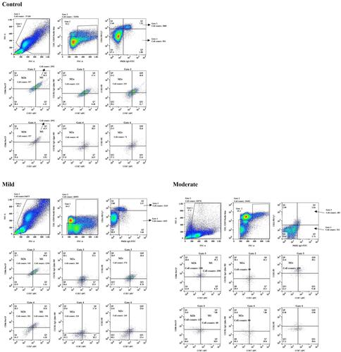 Figure 2 Identification of circulating PM-2K+ cells in peripheral blood and the subsets using a multi-color flow cytometric method by different gating strategies and a combination of fluorochrome-conjugated antibodies. Representative flow cytometry plots were shown from a healthy group, mild asthma group, and moderate asthma group respectively.