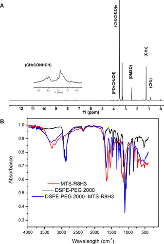 Figure 2 1H-NMR spectroscopy (A) and Fourier transform infrared spectra (B) of DSPE-PEG 2000, MTS-R8H3, and DSPE-PEG 2000- MTS-R8H3.