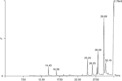 Figure 11. Chromatogram of macerated oil using gas chromatography and mass spectroscopy.