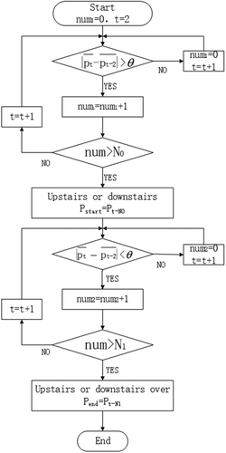 Figure 3. Flow chart of going-upstairs and going-downstairs behavior detection.