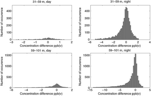 Fig. 4 Occurrence of CH4 concentration differences for different height intervals and for day (global radiation >50 Wm−2) and night (global radiation <50 Wm−2). Data between the 2nd and 98th percentiles are shown.