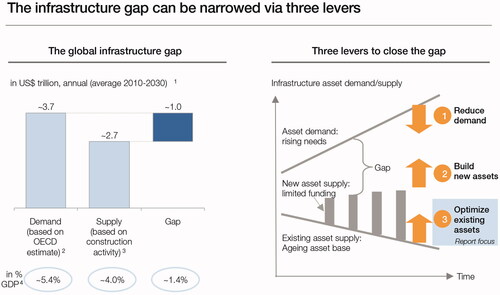 Figure 1. The global infrastructure gap and a strategy to address it.Source: WEF (Citation2014, 15).