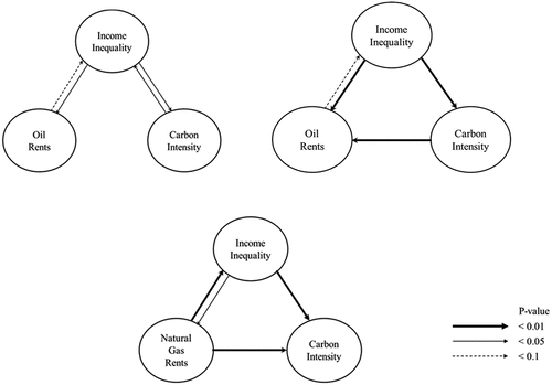 Figure 3. Granger causality relationship.