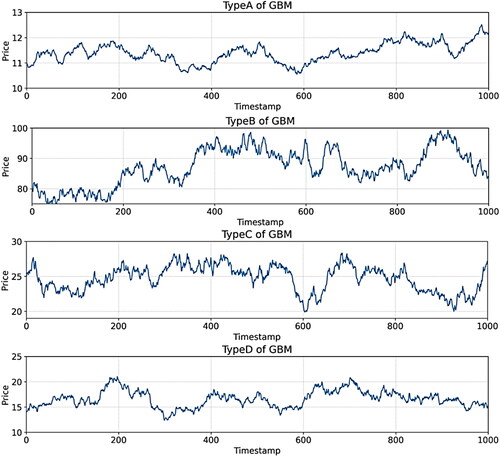 Figure 4. The illustration of four types of GBM time-series datasets.Source: The authors’ illustration.