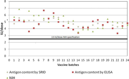 Figure 4. Comparison of ELISA, SRID and NIH test for the human rabies vaccine. Data is representative of 24 batches of vaccine which were tested for GP content (SRID and ELISA) and potency (NIH method).