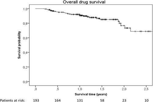 Figure 3 Overall drug survival curve.