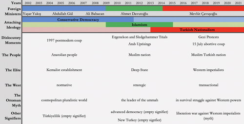 Figure 2. Dislocations and discursive shifts in the Justice and Development Party (Adalet ve Kalkınma Partisi – AKP) populism. Note: The darker colours in the attached ideologies show the dominant one in that period. The era of Mevlüt Çavuşoğlu also includes the brief tenure of Feridun Sinirlioğlu in 2015.