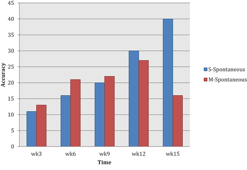 Figure 3. Percentage of Accuracy in Naming Target Word Used in Treatment