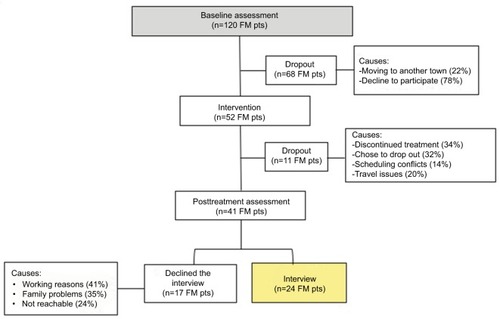 Figure 1 Tree diagram of the study involving pts with FM treated with integrated PC.