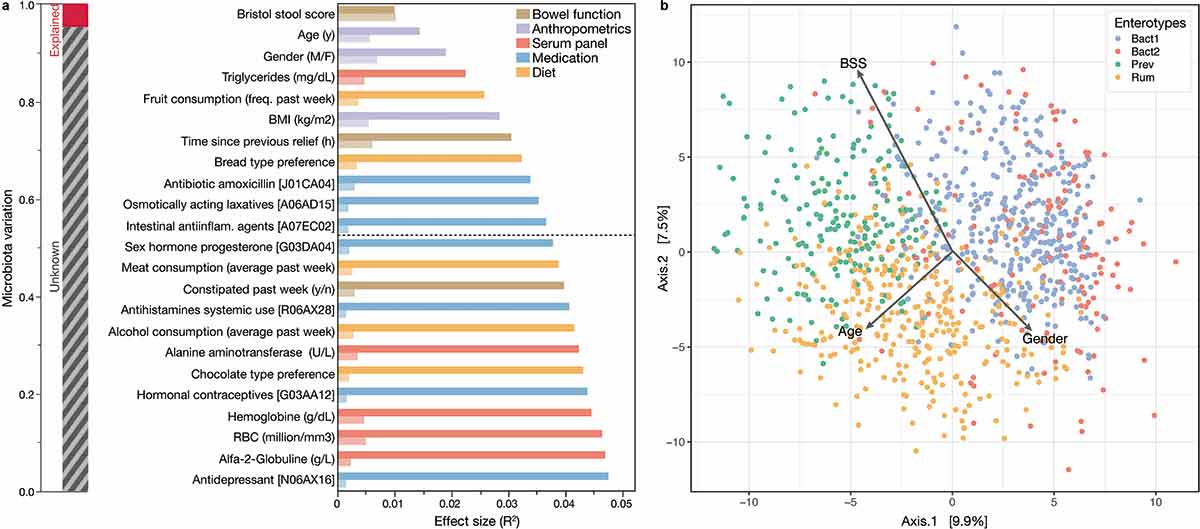 Figure 1. Lifestyle and clinical variables correlated to faecal microbiota composition in the average Flemish population. (a) Multivariate model best explaining the faecal microbiota composition of the first 1106 participants [Citation24] of the Flemish Gut Flora Project (FGFP; dbRDA on genus-level Aitchison distance). The eleven variables significantly contributing to the model are listed from top to bottom until the AIC cut-off (dashed line), with their cumulative explanatory power in dark barplots (dbRDA R2). The total cumulative explanatory power of the best model sums to 4.8% (red stacked barplot). The variables’ individual explanatory power is also provided (lighter colour barplot). (b) Principal coordinate analysis depiction of FGFP faecal microbiota variation, with individuals coloured according to the samples’ enterotypes (DMM method), and arrows representing the effect size and direction of the three highest microbiome covariates in the FGFP: stool consistency (Bristol Stool Score), age, and gender.