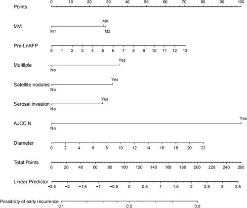 Figure 4 Nomogram predicting early recurrence.