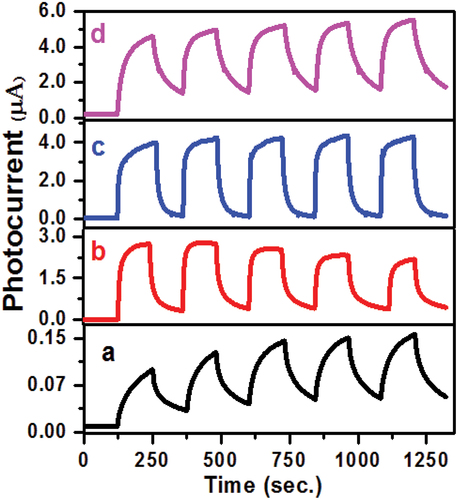 Figure 11. Photoswitching behaviour of ZnO and mg doped ZnO thin films. Here a, b, c and d correspond to samples ZM0, ZM1, ZM2 and ZM3 respectively.