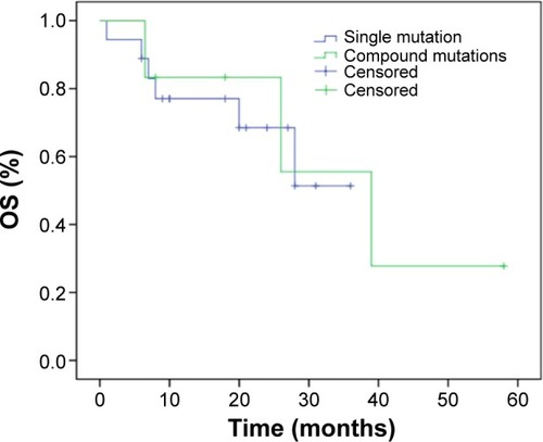 Figure 2 Survival curves of overall survival (OS) according to the mutation status of EGFR exon 21 L858R.