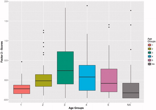 Figure 8. Factor Two scores by age group.