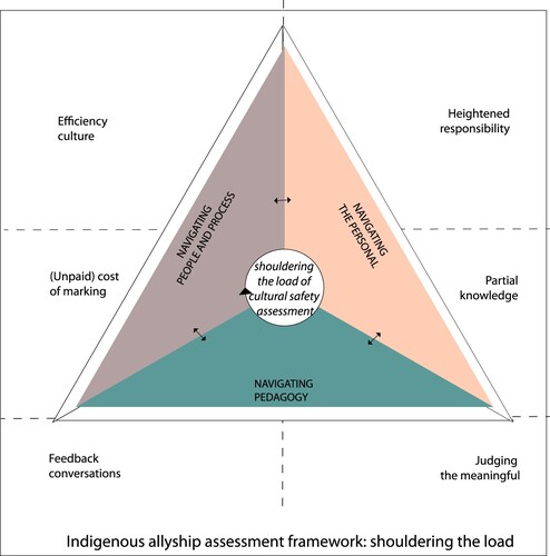 Figure 3. Indigenous allyship assessment framework (IAAF): sharing the load.