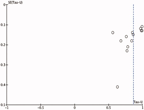 Figure 2. Funnel plot of overall effect sizes.