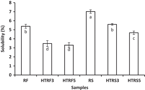 FIGURE 2 Water solubility of the rice flour (RF), hydrothermaled rice flour for 3 h (HTRF3), hydrothermaled rice flour for 5 h (HTRF5), rice starch (RS), hydrothermaled rice starch for 3 h (HTRS3), and hydrothermaled rice starch for 5 h (HTRS5). Values are the average of triplicates ± standard deviation. Bars with different letters are statistically different (p < 0.05).