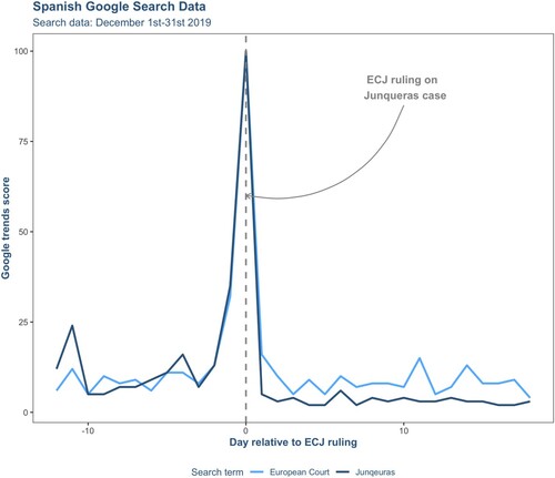 Figure 2. Popular salience of treatment event.