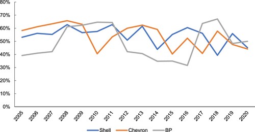 Figure 3. Share of green patents in total patent applications for Shell, Chevron, and BP.