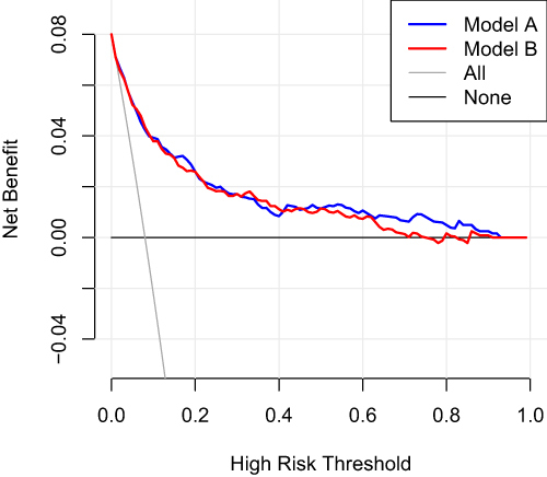 Figure 5 The x-axis represents the threshold probability, and the y-axis represents the net benefit. The red solid line represents the column chart model. The decision curve indicates that both result in a similar peak net benefit for patients, with a threshold probability of 2–92% for Model A, and 2–72% for Model B.