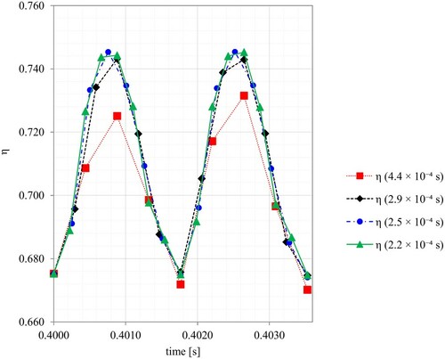 Figure 13. Efficiency versus time for different time steps.