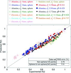 Figure 12. Parity plot of R(t) for both spherical and non-spherical particles with the extension scheme coupled.