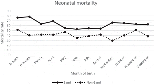 Figure 5. Neonatal mortality rate per 1,000 live births by month of birth, Sami and non-Sami population, 1800–1899