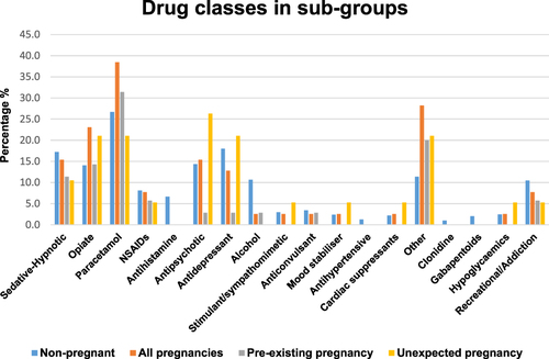 Figure 3 Comparison of the percentage of drug exposures including total number of pregnant patients, pre-existing pregnancy and unexpected pregnancy.