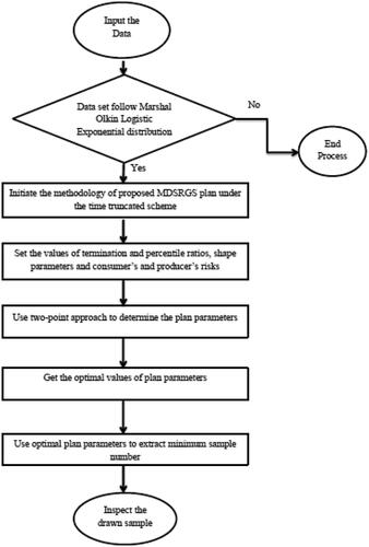 Figure 1. Flow chart of overall procedure of proposed MDSRGS plan.