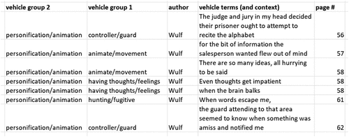 Figure 3. Examples of Data Sorted (by Vehicle Group 2, Author, and order of occurrence) for description of Systematic Metaphors