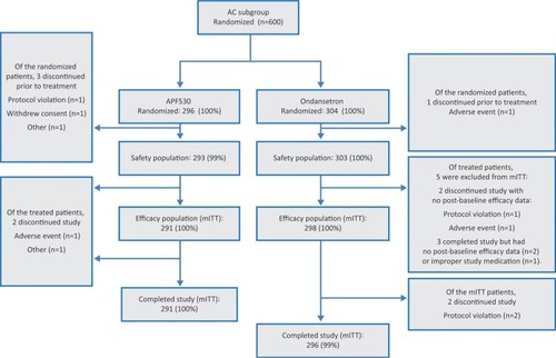 Figure 1 MAGIC trial AC subgroup CONSORT diagram.