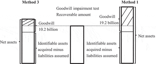 Figure 4. Goodwill impairment test – case II.
