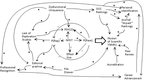 Fig. 1 The Self-Reinforcing Structure of the Generally Accepted Soft Social Science Publishing Process (GASSSPP). This figure illustrates the author’s conception of the primary institutional forces and their feedbacks which account for the persistence of Null Hypothesis Significance Testing (NHST) in the social sciences; both positive (+) and negative (–) forces contribute to reinforcement of NHST, which is in turn central to the GASSSPP. Source: Adapted from Kmetz ((Citation2012).