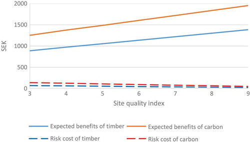 Figure 2. Expected benefits and costs of risk for timber and carbon sequestration at different levels of site quality, SEK/ha.