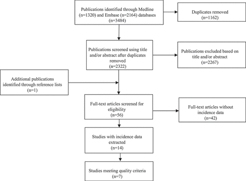 Figure 1. Flow diagram of HSV ocular disease literature search with number of studies at each stage of the process.