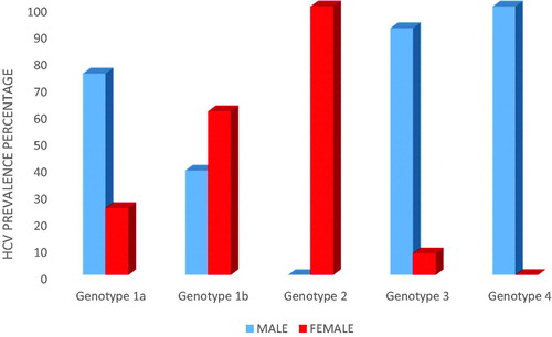 Figure 2. Prevalence of HCV genotypes by gender in North Eastern Bulgaria.