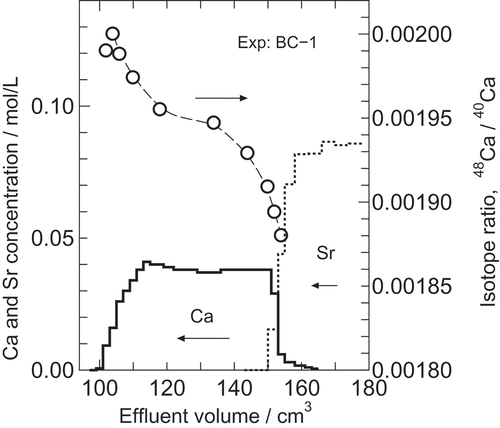 Figure 2. Chromatogram of run BC-1 and calcium isotope separation in the Ca band.