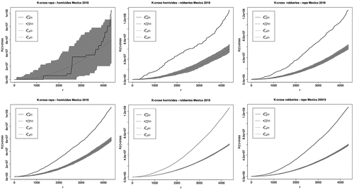 Figure 8. K-cross association function between different type of crimes and years.