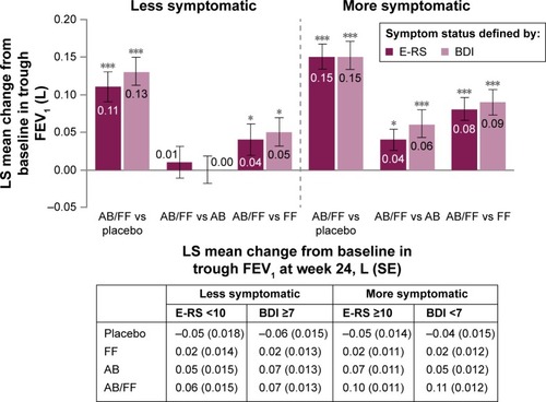 Figure 2 Trough FEV1 (1-hour morning predose) change from baseline in less symptomatic and more and symptomatic patients with COPD at week 24.