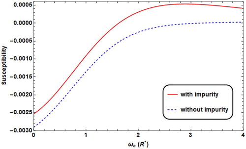 Figure 16. Susceptibility versus ωc with the presence/absence of impurity (solid/dashed) with T = 0.01 K, F = 4.8R*, ω0 = 2R*, θ = 60°.