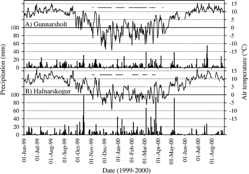 FIGURE 2 Daily precipitation (bars) and air temperature (line), and days with 100% snow cover (horizontal lines) at (A) Gunnarsholt and (B) Hafnarskogur, June 1999 to August 2000 (CitationVeðráttan, 1999, Citation2000). Gunnarsholt, data from weather station Hella (11 km WSW of site); Hafnarskogur, temperature from Hafnarmelar (5 km SSW of site), precipitation and snow cover from Andakílsárvirkjun (12 km ENE of site).