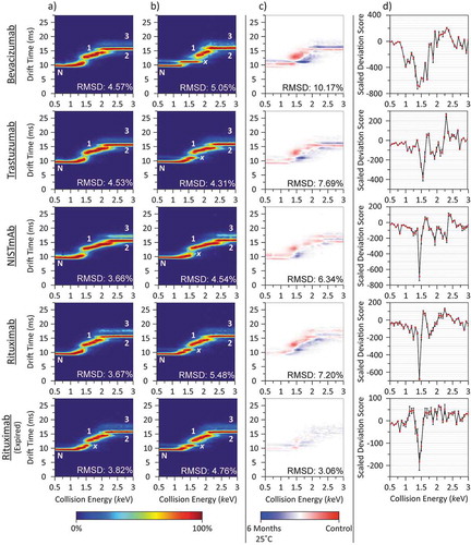 Figure 2. Comparison of collisionally unfolded mAbs before and after incubation at the ICH-stipulated accelerated aging conditions. Control CIU (a) data revealed three dominant unfolding populations (1, 2 and 3) in addition to the native-like conformation (N) for all mAbs studied. Samples subjected to accelerated aging (b) exhibit a similar unfolding profile, with an additional unfolding population (x) observed between the native and previously initial unfolding population (1). Difference plot analysis (c) highlights the extent of the unfolding differences between samples. Plotting the scaled deviation scores (SDS) (d) revealed characteristic spikes consistent with the appearance of a structural unfolding population denoted as ‘x.’ Despite minimal observable changes in the difference plot for the expired rituximab, the SDS plot highlights the consequences of accelerated aging on the sample.