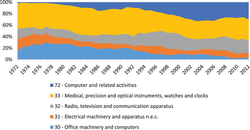 Figure 8. Distribution of ICT innovations by product class (NACE 2002, 5 year centred moving averages), Sweden.